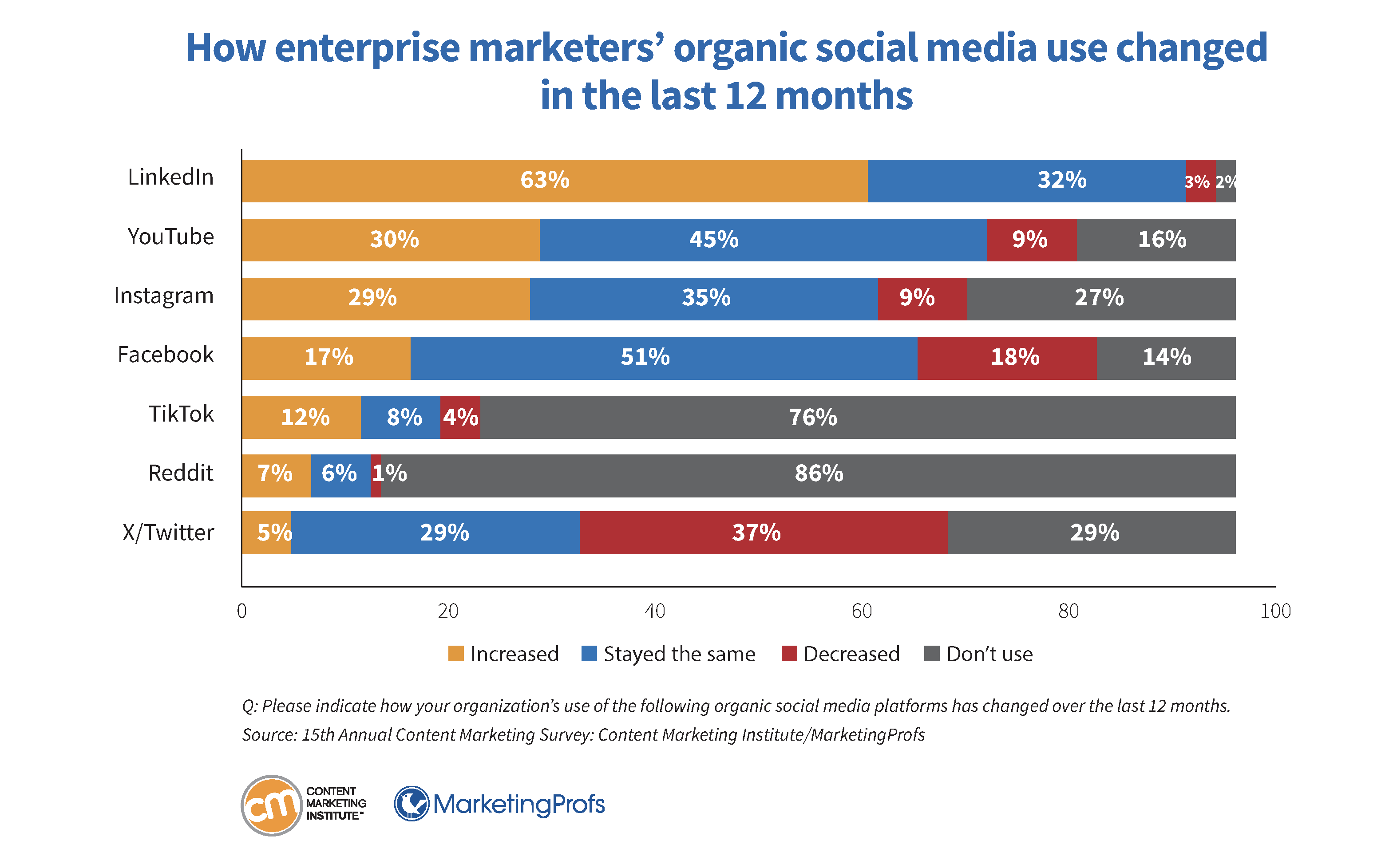 How enterprise marketers' organic social media use changed in the last 12 months.