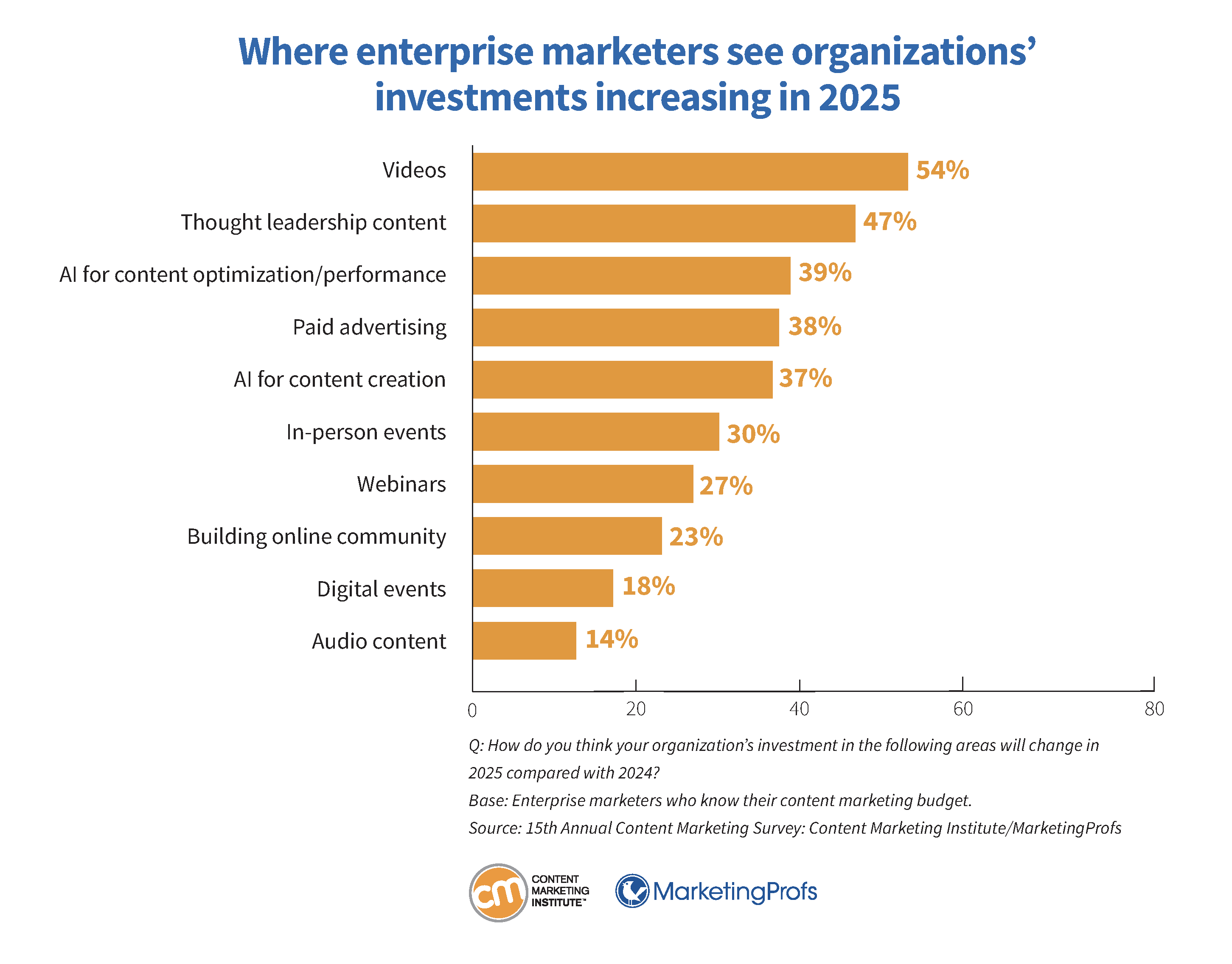 Where enterprise marketers see organizations' investments increasing in 2025.