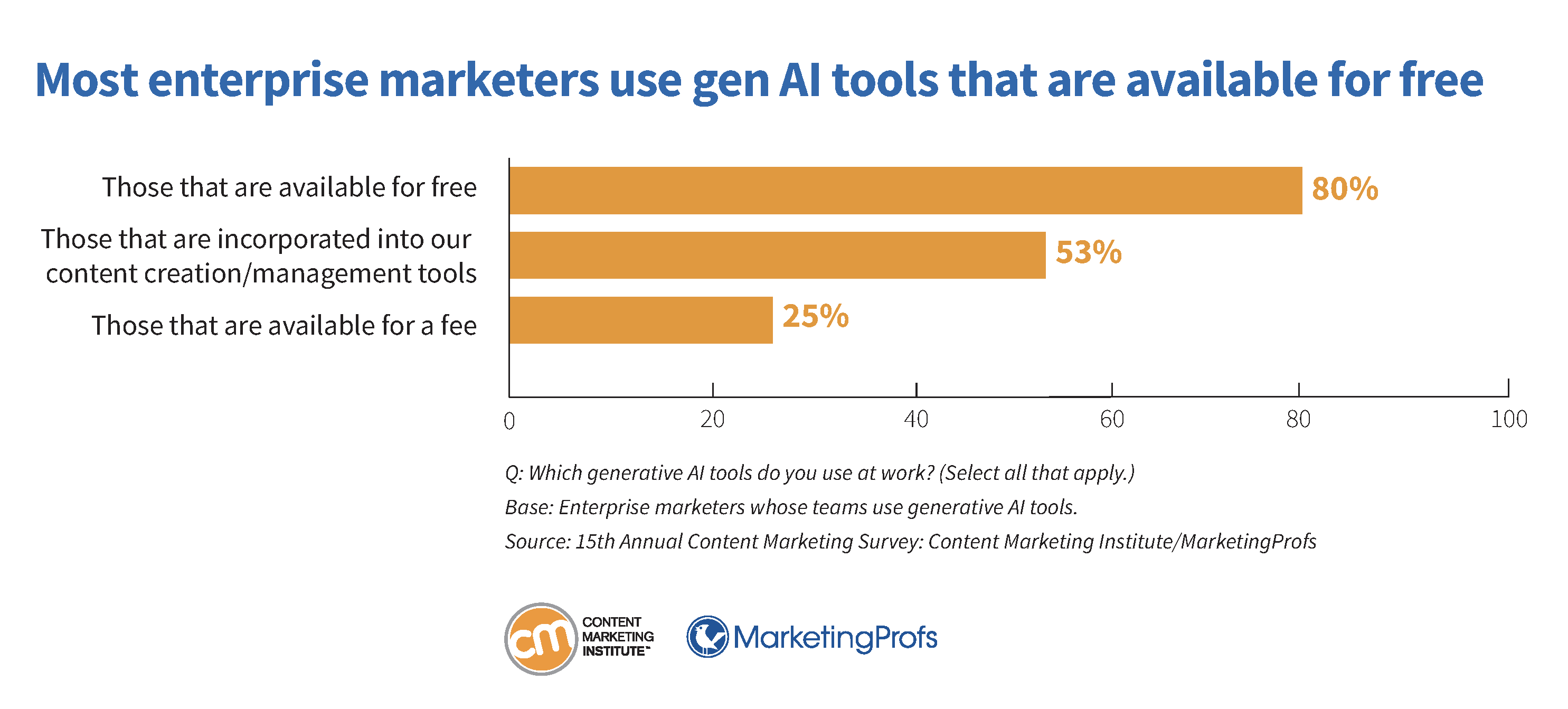 Most enterprise marketers use gen AI tools that are available for free.