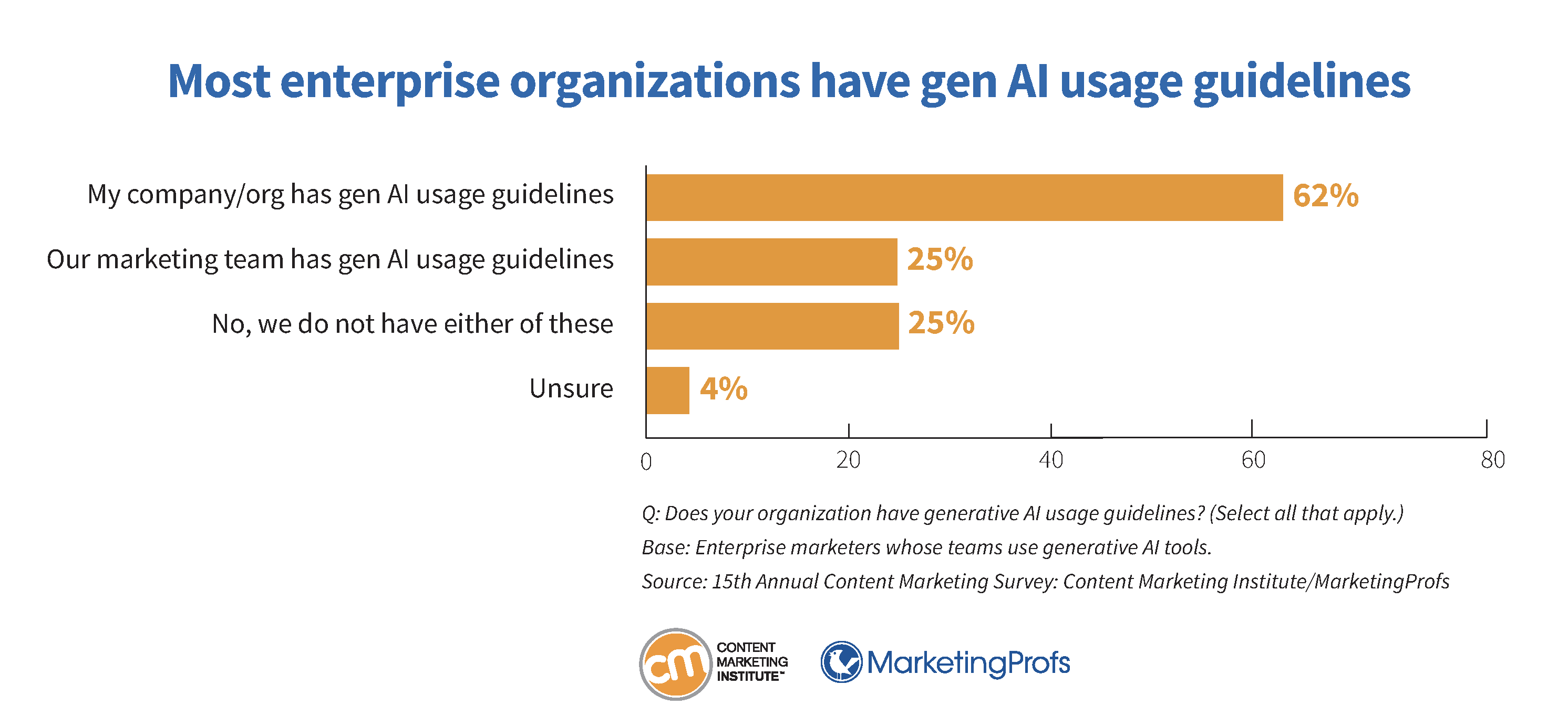 Most enterprise organizations have gen AI usage guidelines.
