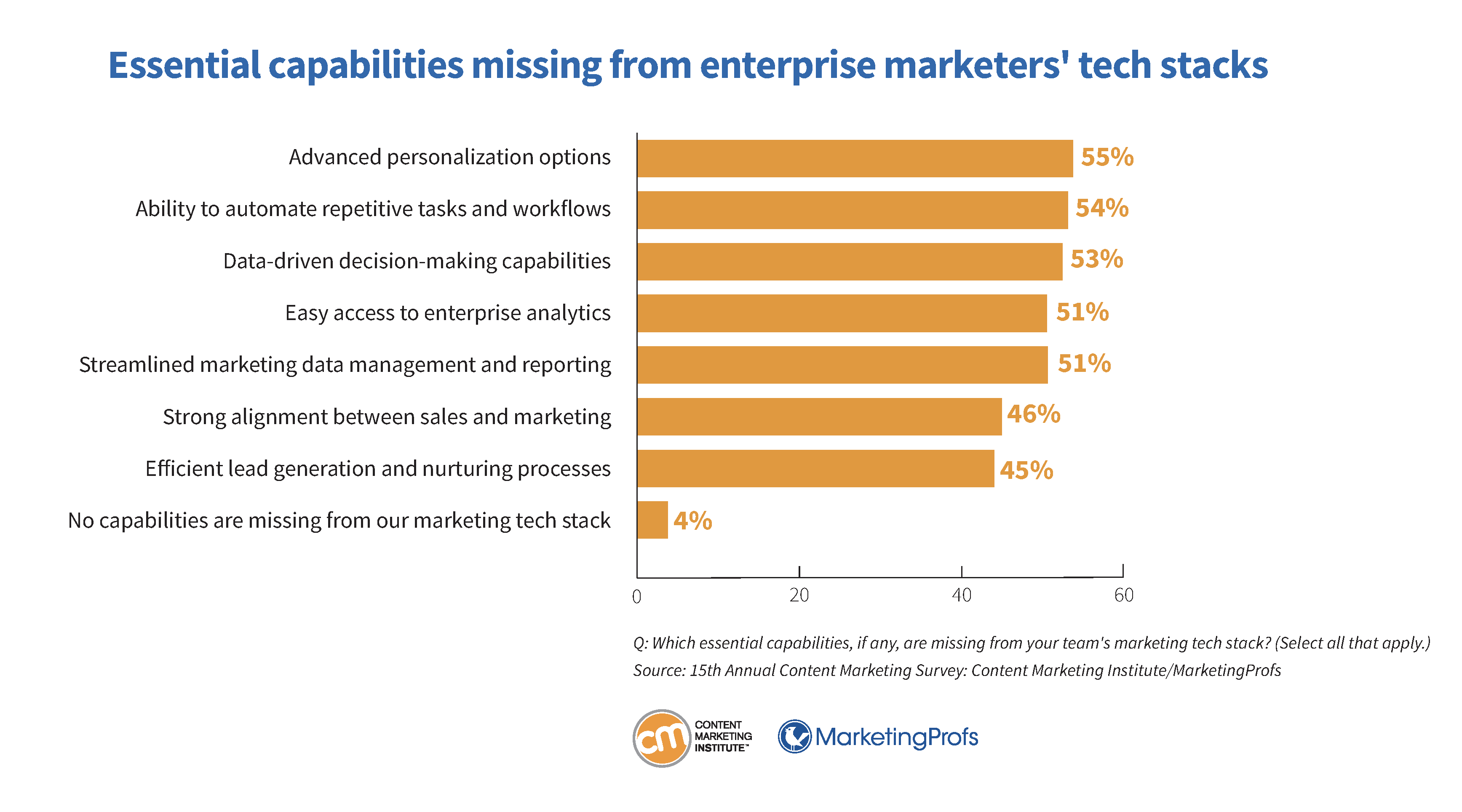 Essential capabilities missing from enterprise marketers' tech stacks.