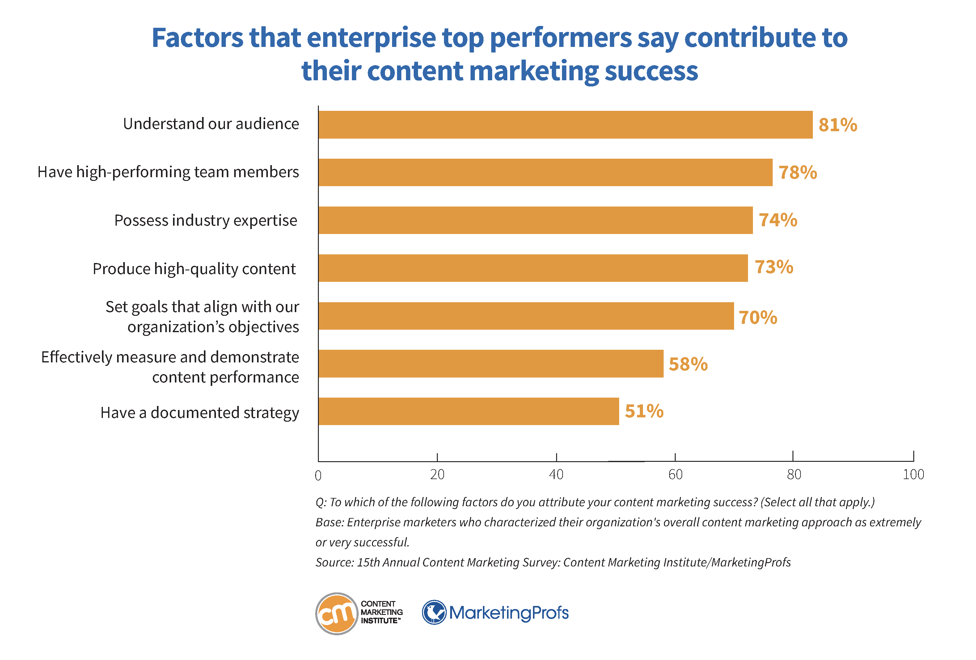 Factors that enterprise top performers say contribute to their content marketing success.