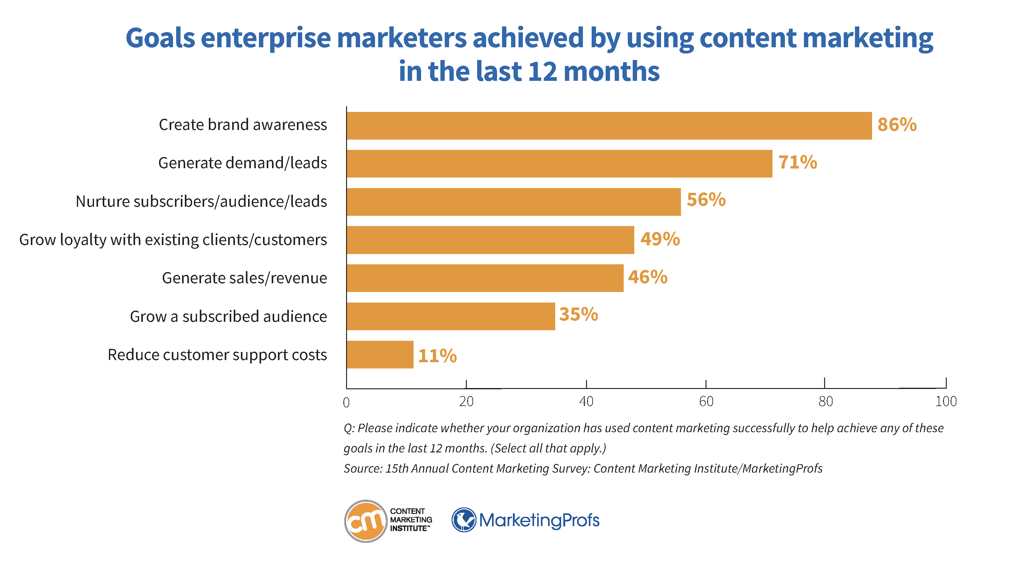 Goals enterprise marketers achieved by using content marketing in the last 12 months.