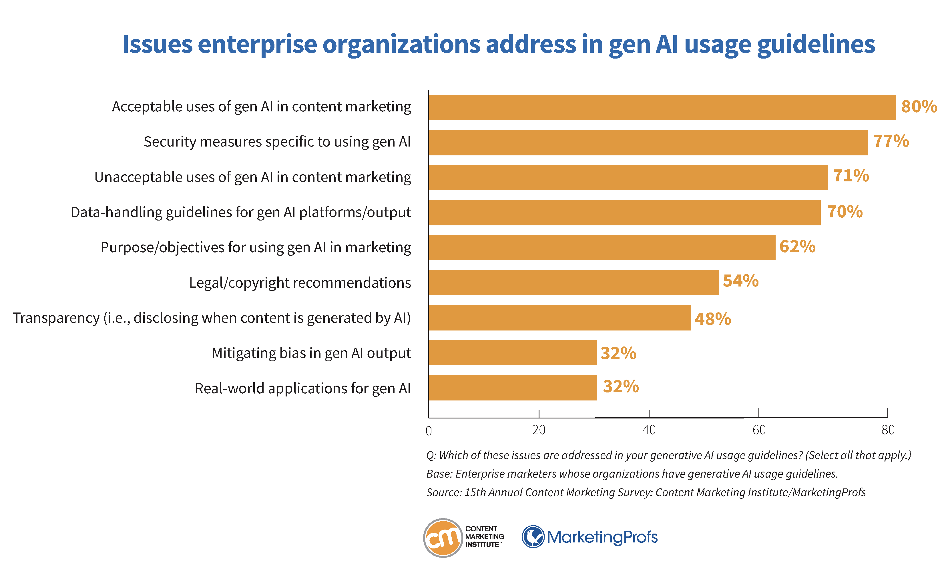 Issues enterprise organizations address in gen AI usage guidelines.