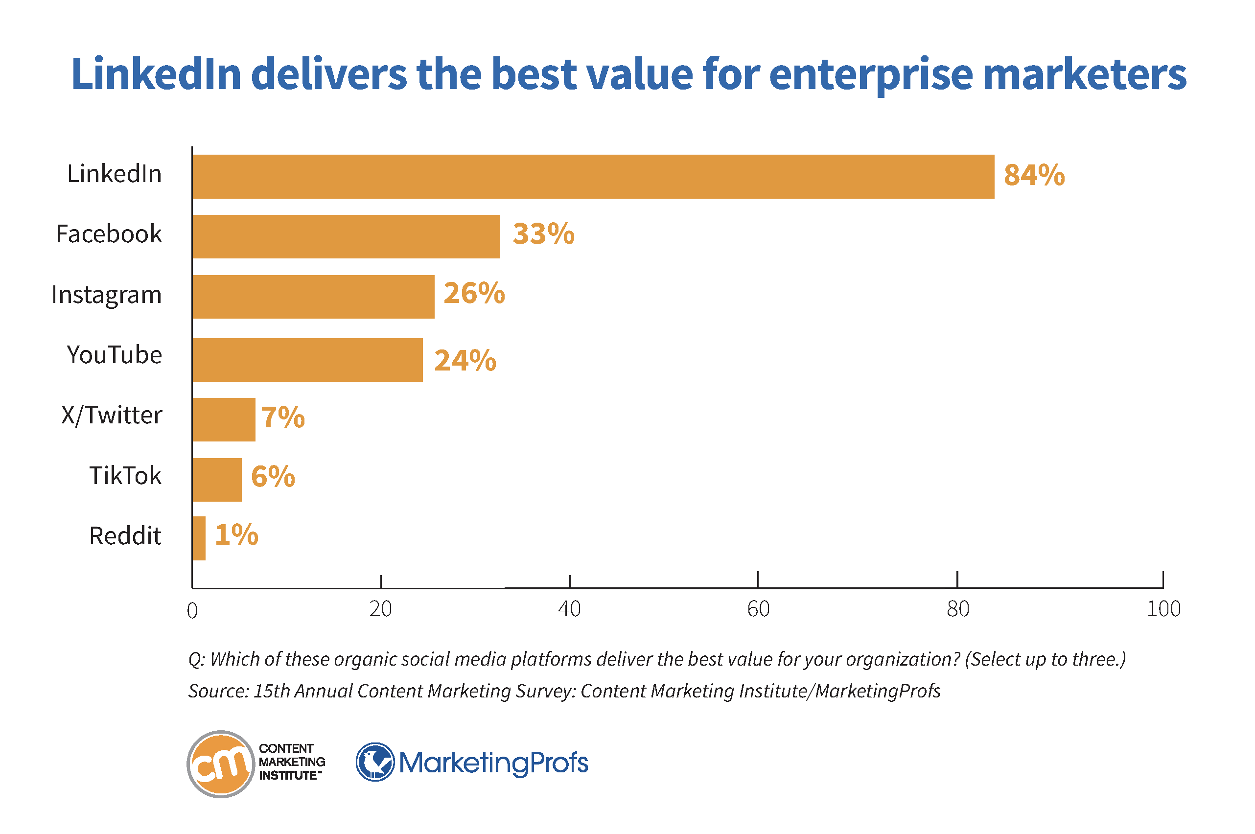 LinkedIn delivers the best value for enterprise marketers.