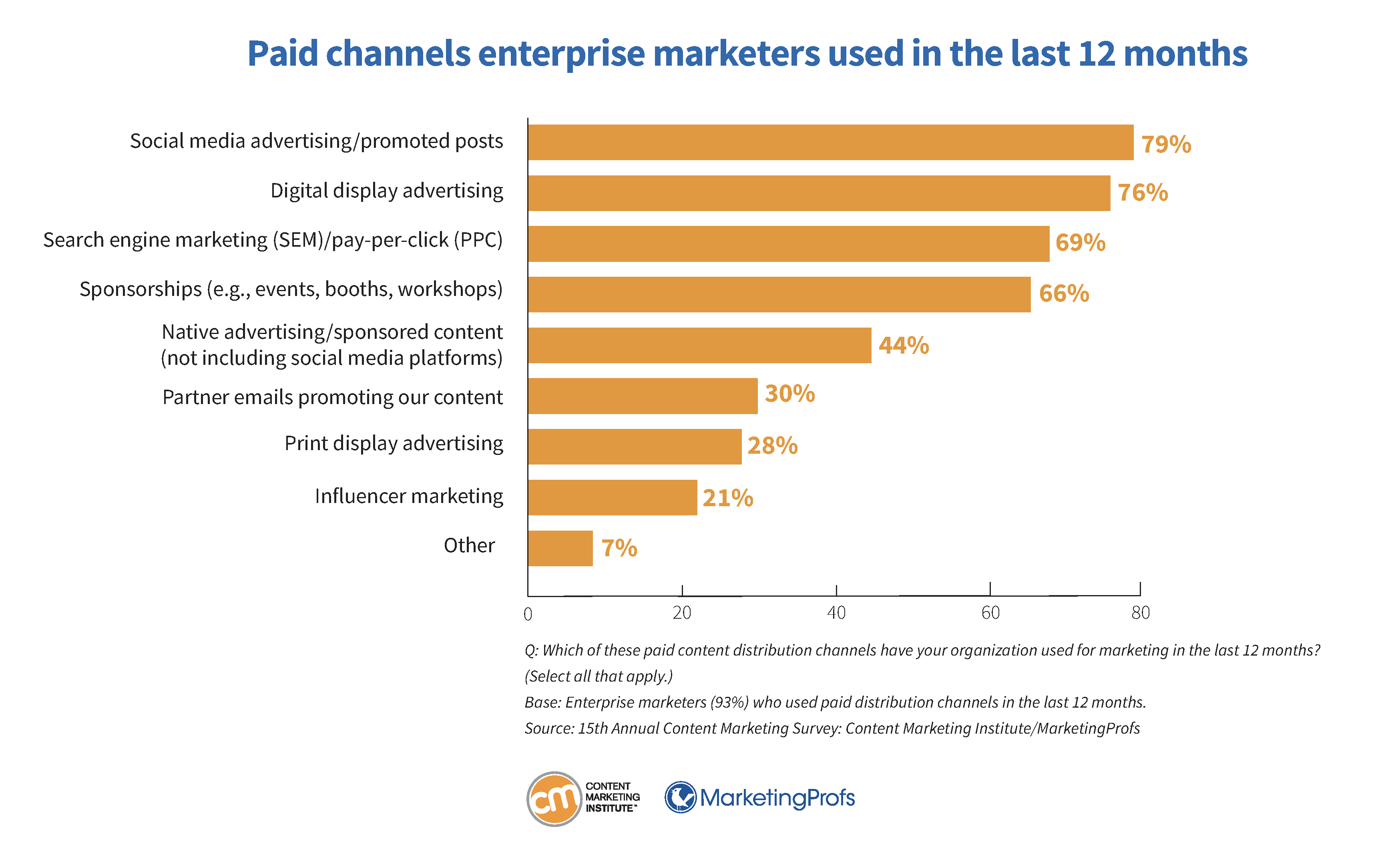 Paid channels enterprise marketers used in the last 12 months.