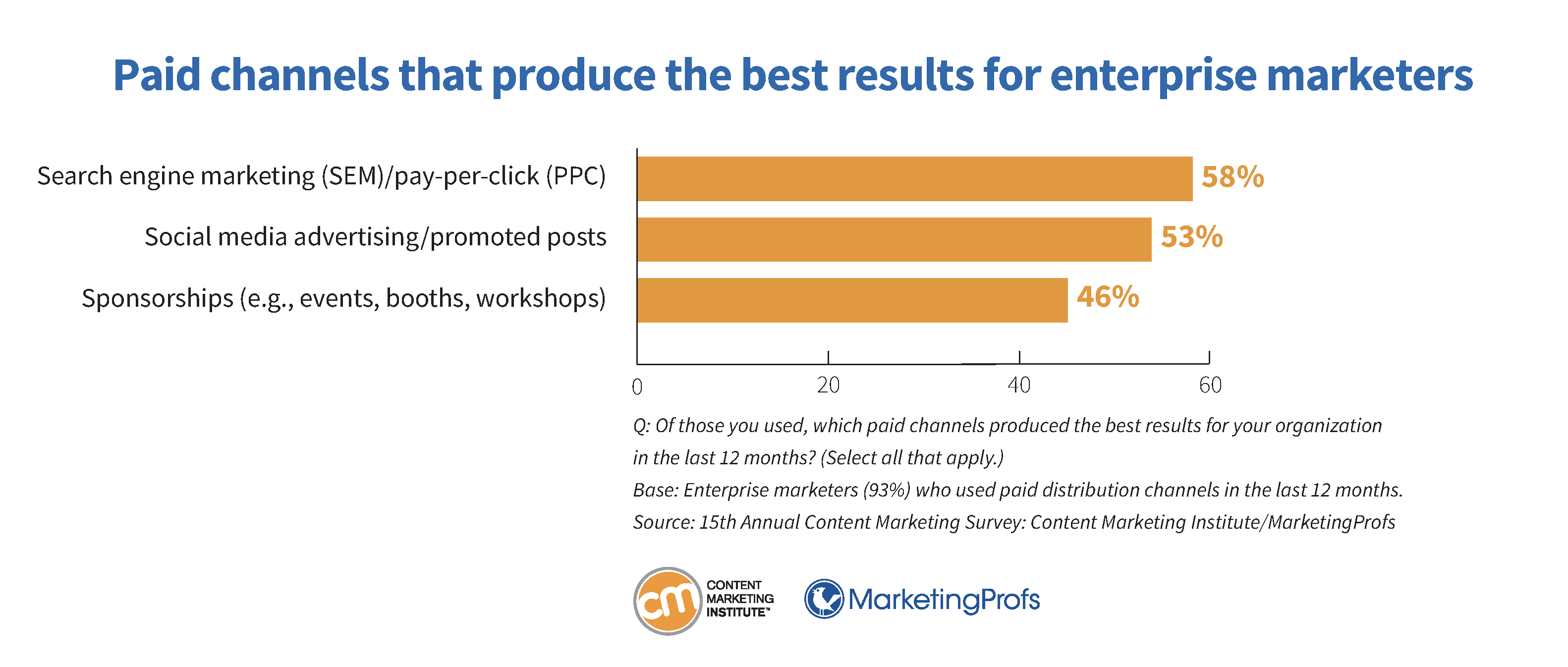 Paid channels that produce the best results for enterprise marketers.
