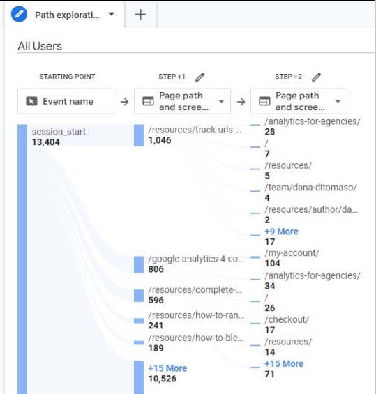 Path exploration in Google Analytics 4 (GA4).