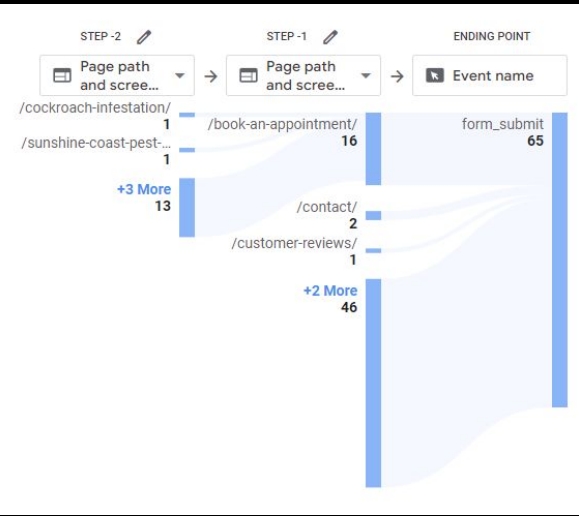 Path exploration in Google Analytics 4 (GA4).