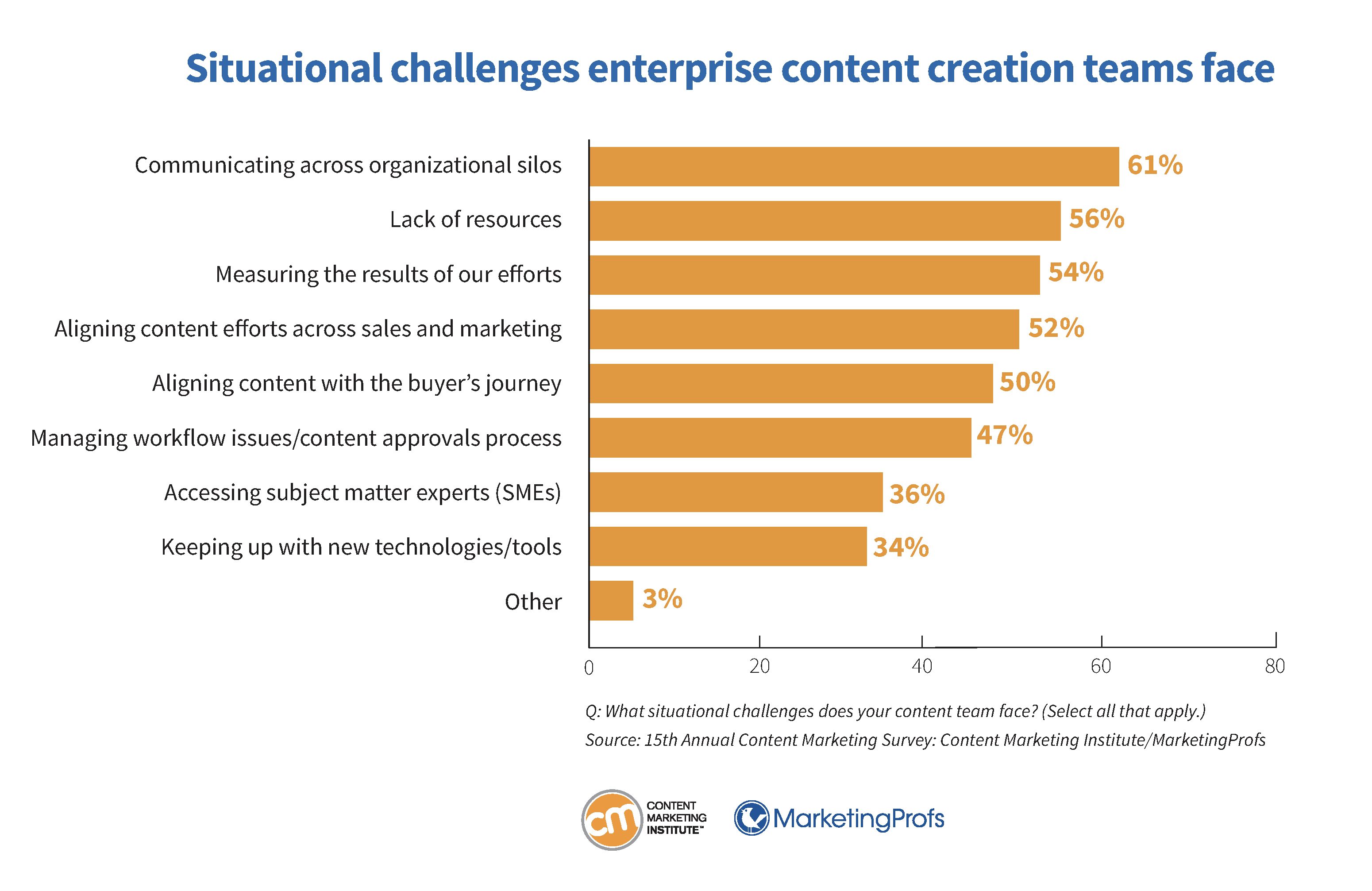 Situational challenges enterprise content creation teams face.
