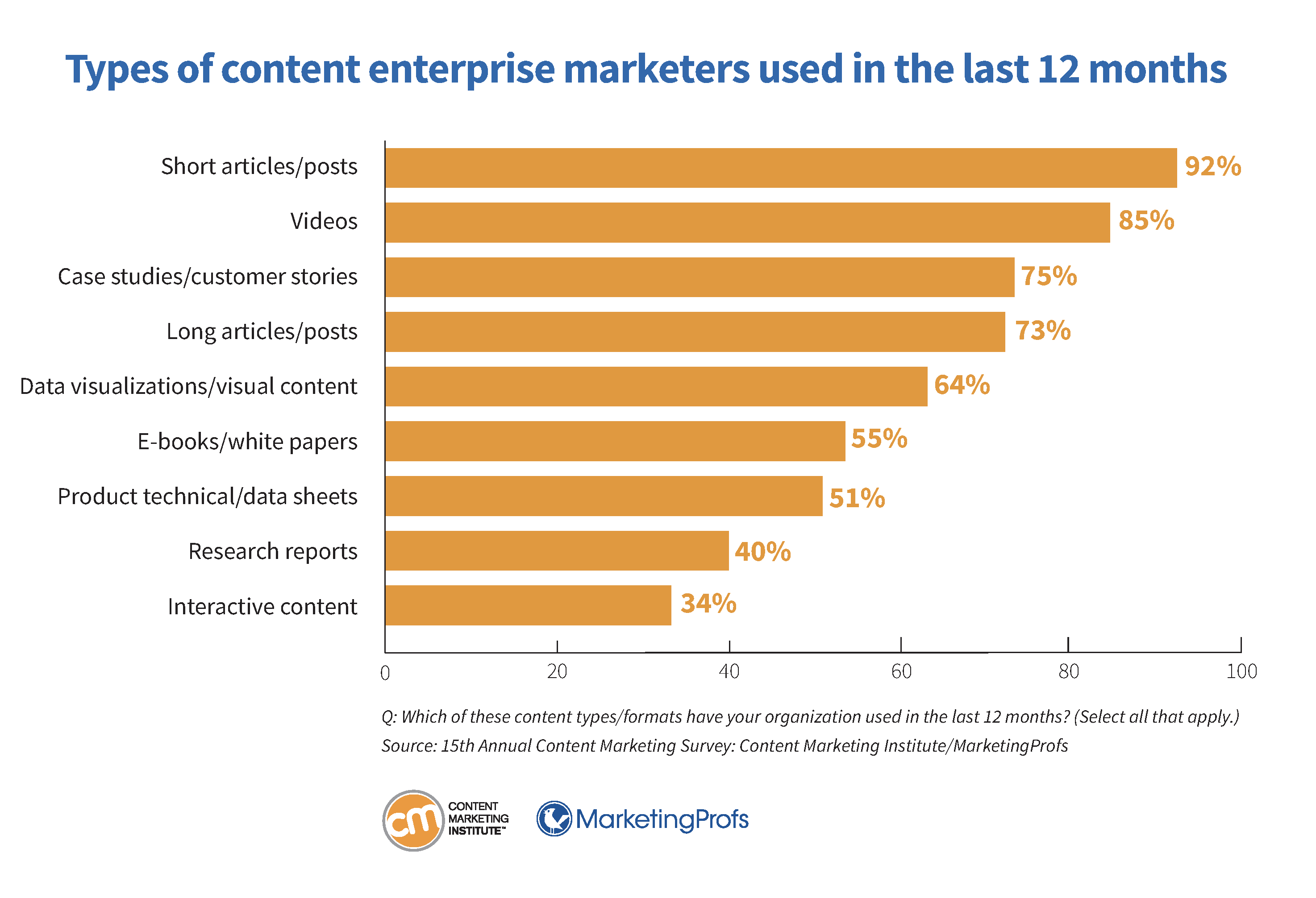 Types of content enterprise marketers used in the last 12 months.