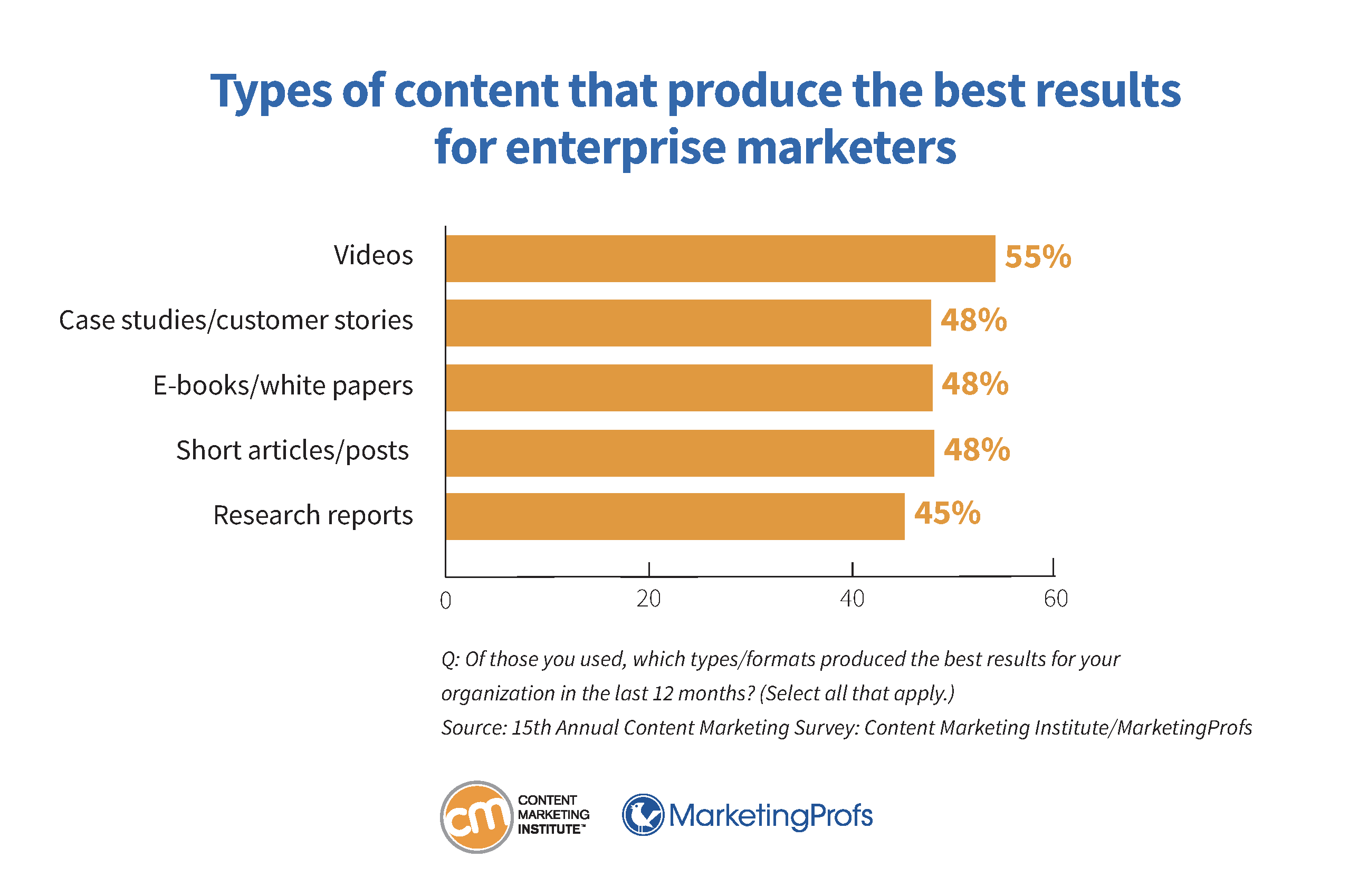 Types of content that produce the best results for enterprise marketers.