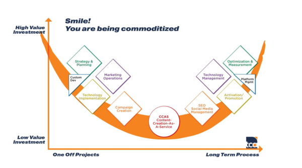 Marketing investment "smile curve" chart showing high-value tasks like strategy and optimization at the ends, and commoditized content in the middle.