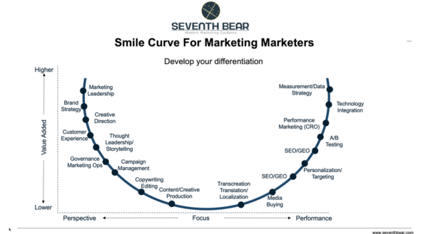 Marketing "smile curve" showing high-value roles in strategy and data, with lower-value tasks like content production in the middle.